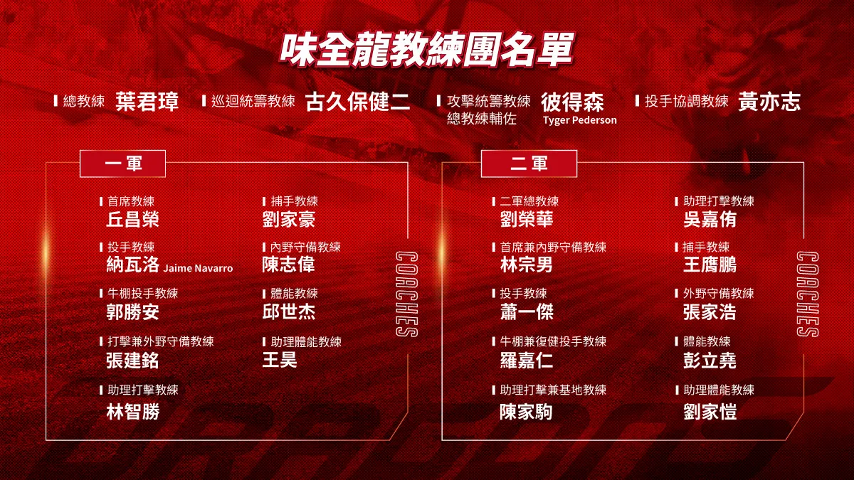 中職／林智勝加3外教 龍隊公布完整教練團名單