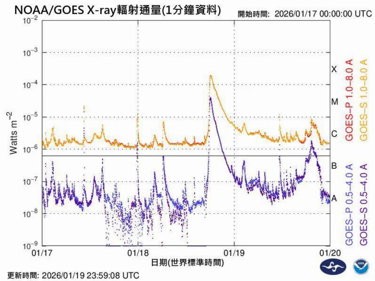 磁場擾動增強恐達「劇烈磁暴」 恐影響衛星定位、無線電通訊