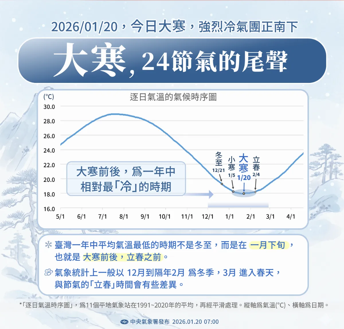 一年中最冷時段「大寒」登場 強烈冷氣團南下全台有感降溫