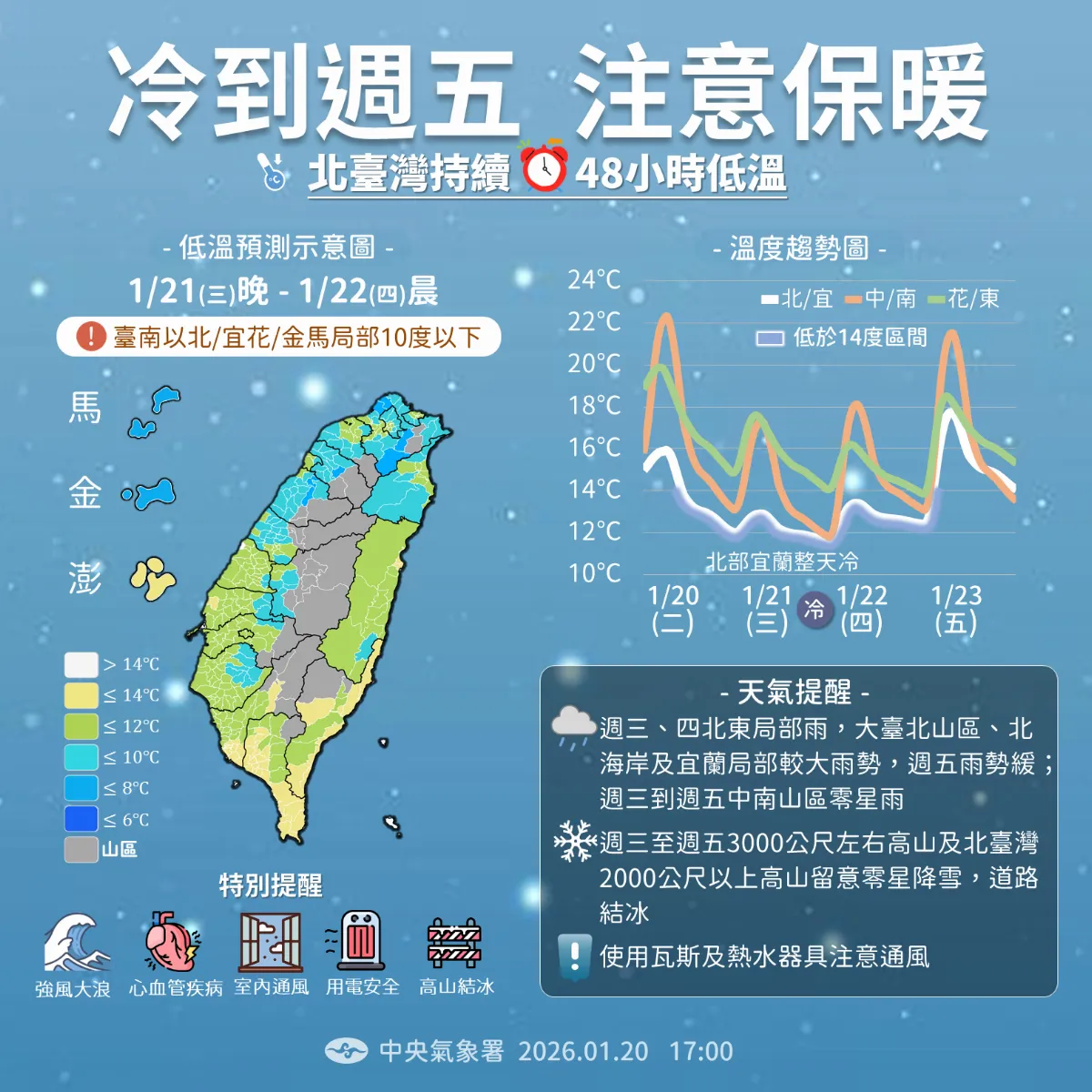強烈冷氣團影響48小時 北台灣溼冷不退、低溫下探10度