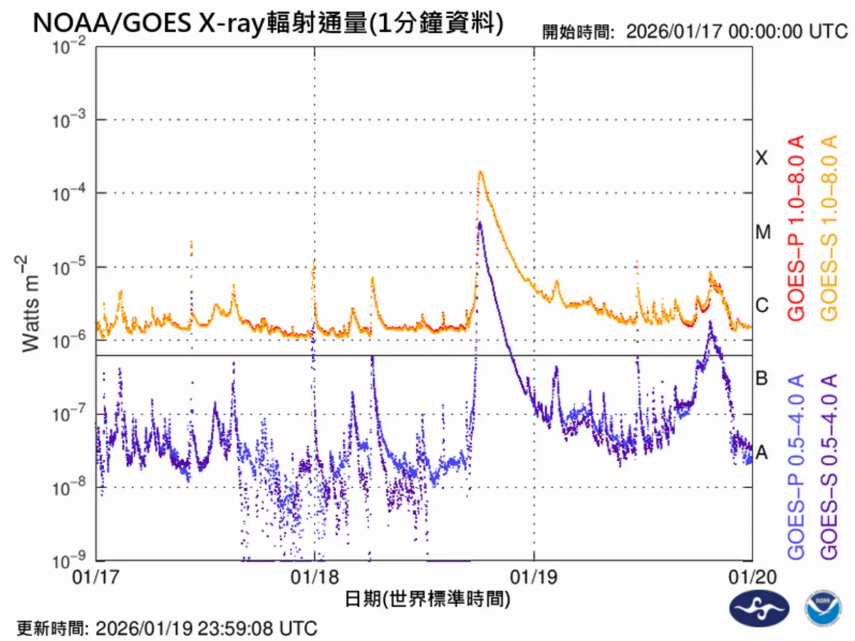 地磁劇烈擾動來襲 影響恐36小時