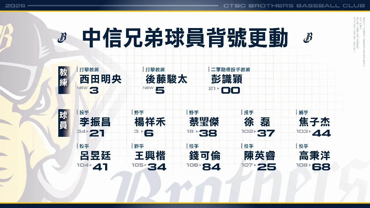 中職／李振昌穿回旅美時期背號 讓34成為美好回憶