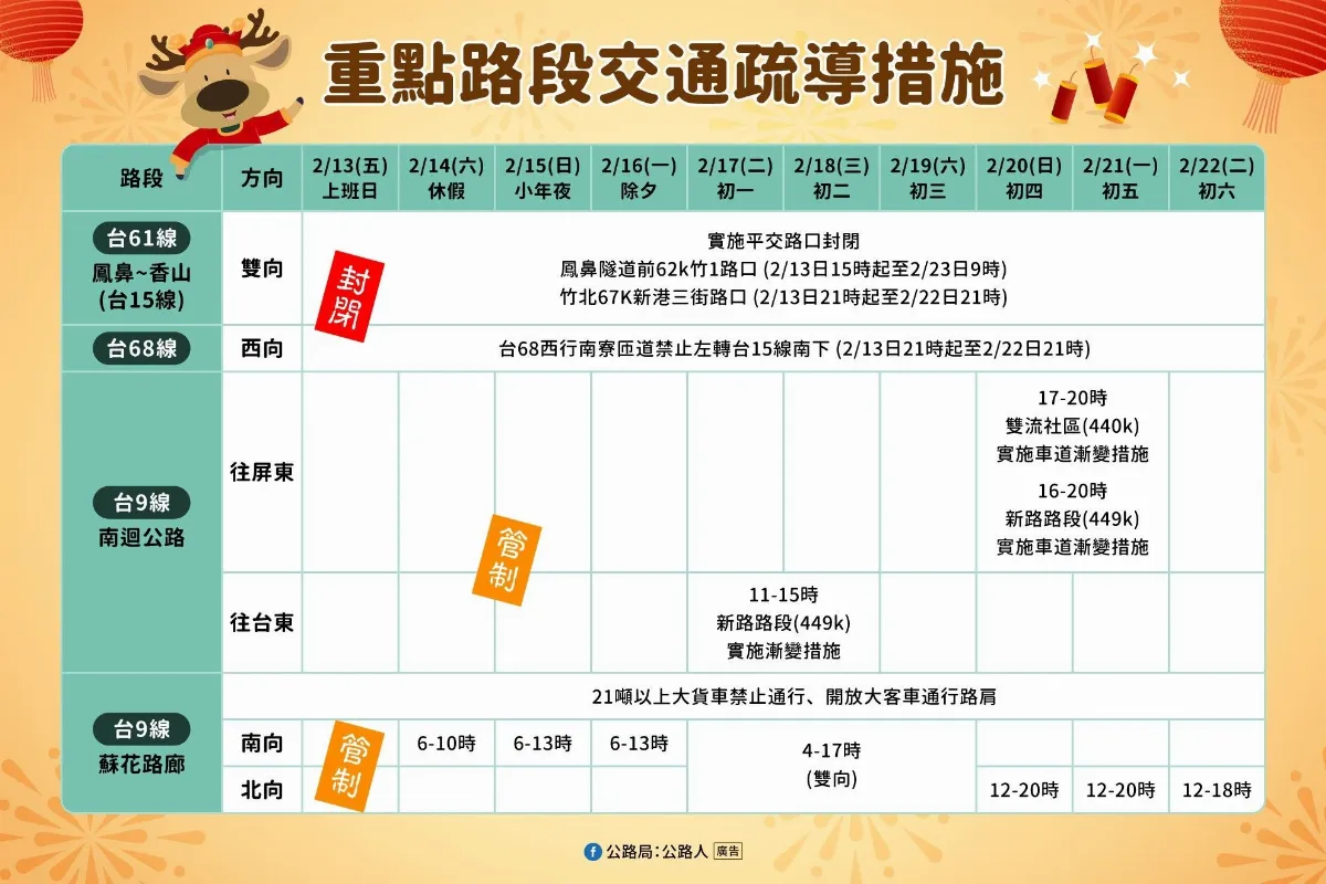 春節參拜熱門景點易塞 公路局擬11條國道替代道路