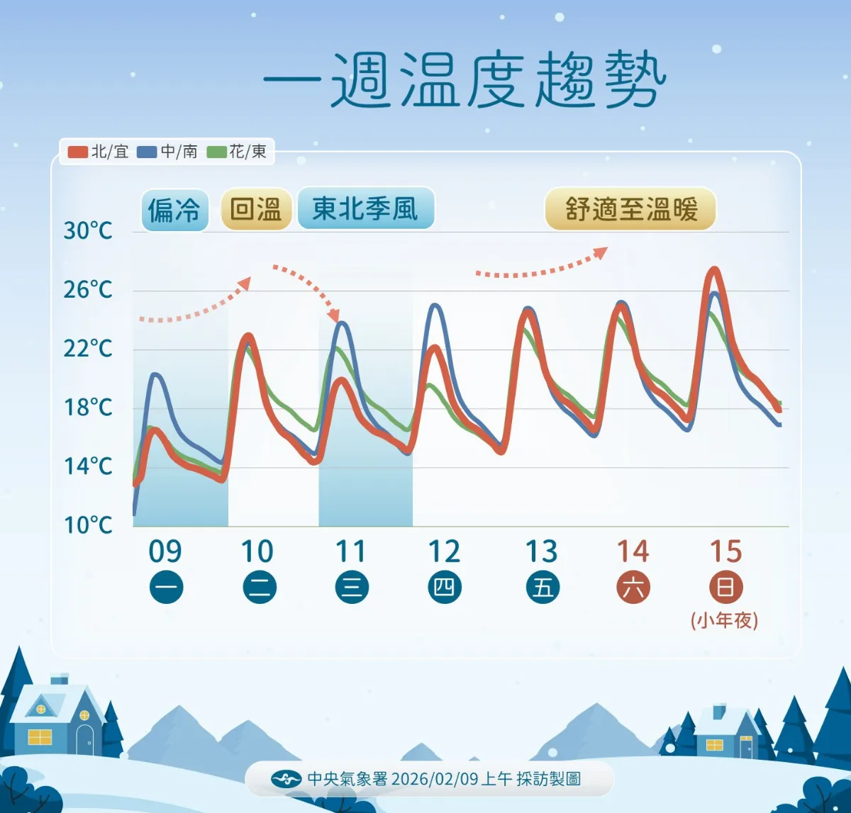 寒流退場氣溫回升 小年夜前暖如春、除夕再迎東北季風