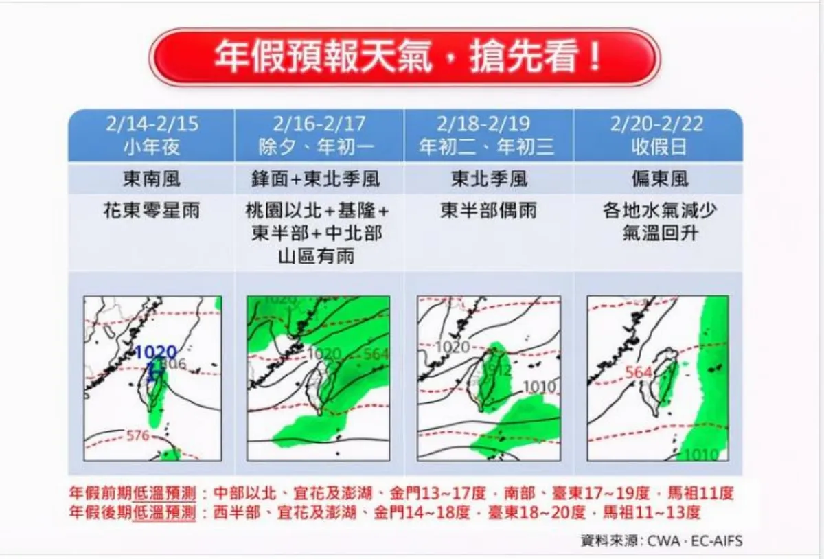 春節9天連假 一圖掌握天氣變化