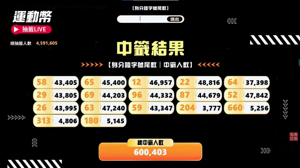 60萬份運動幣名單出爐 中獎身分證尾數一次看
