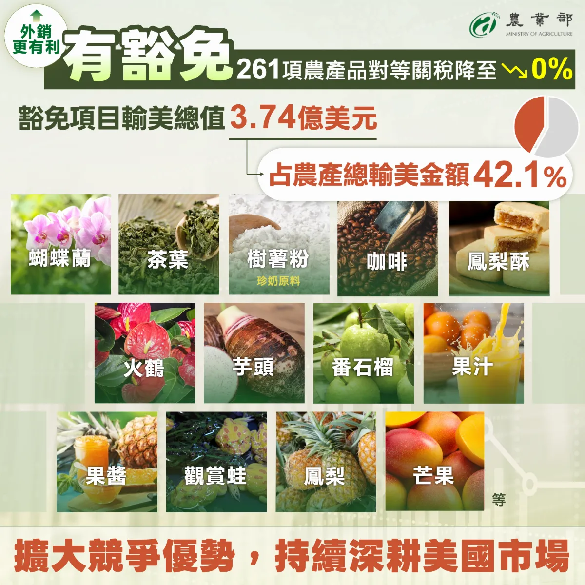 台美簽署農貿協議  261項農產品銷美關稅歸零