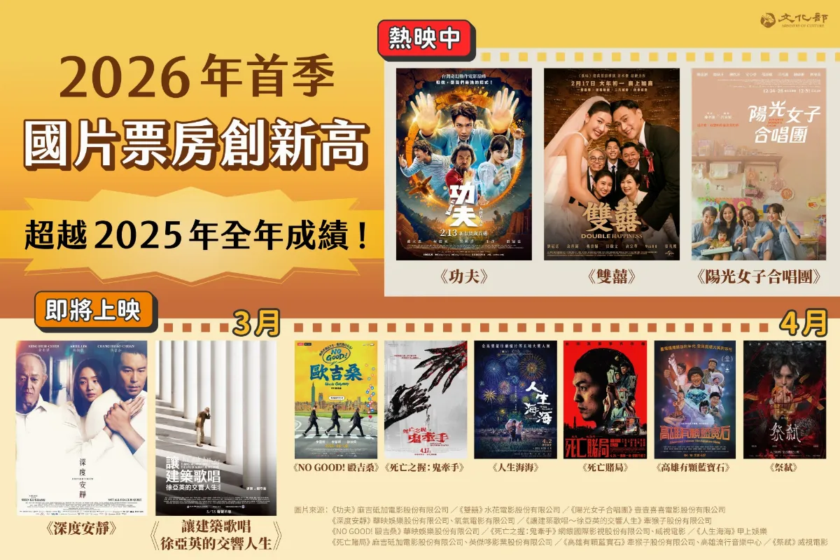 2026年首季國片票房創新高 超越2025年全年成績