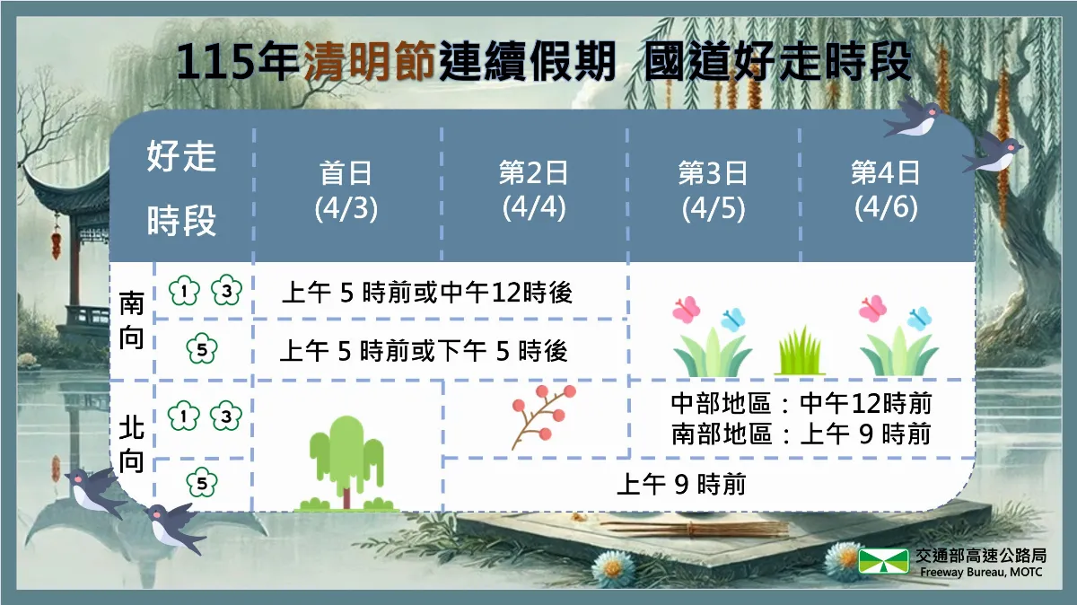 國道車潮解密 清明節最佳出發時段看這篇