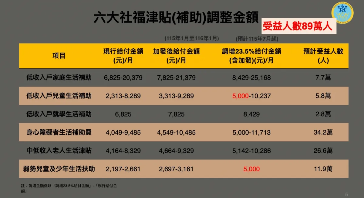 政院拍板6大社福津貼23.5% 預計七月上路、89萬人受惠