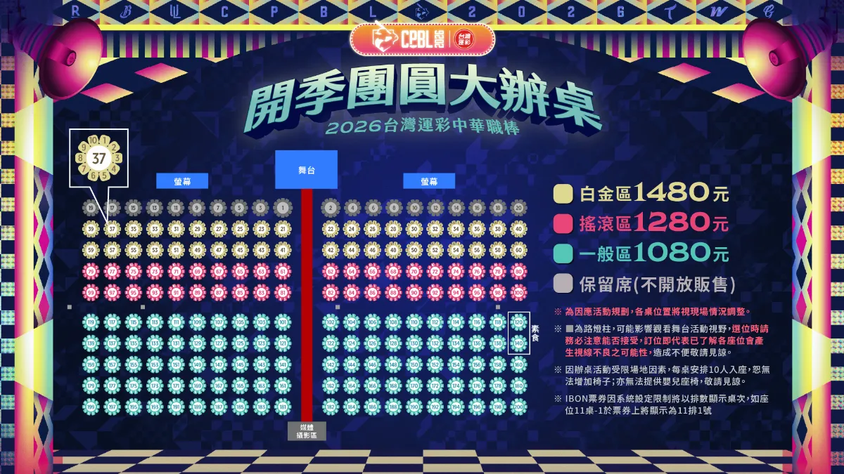 中職／3/21高雄夢時代開季大辦桌 1800席明中午開賣