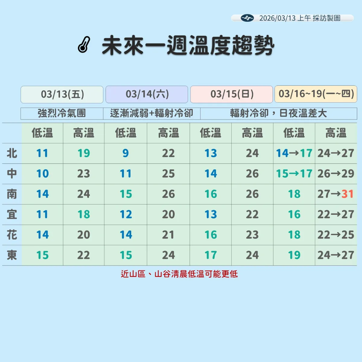 強烈冷氣團今明仍影響 下周高溫上看30度、溫差逾十度
