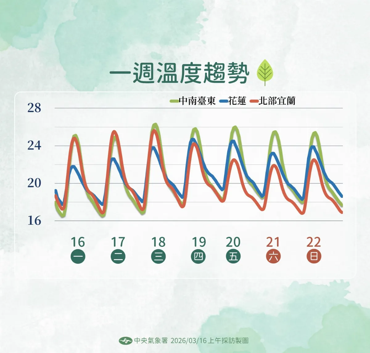 寒冷暫退！周三前溫暖穩定 周四起鋒面接近北東部轉雨
