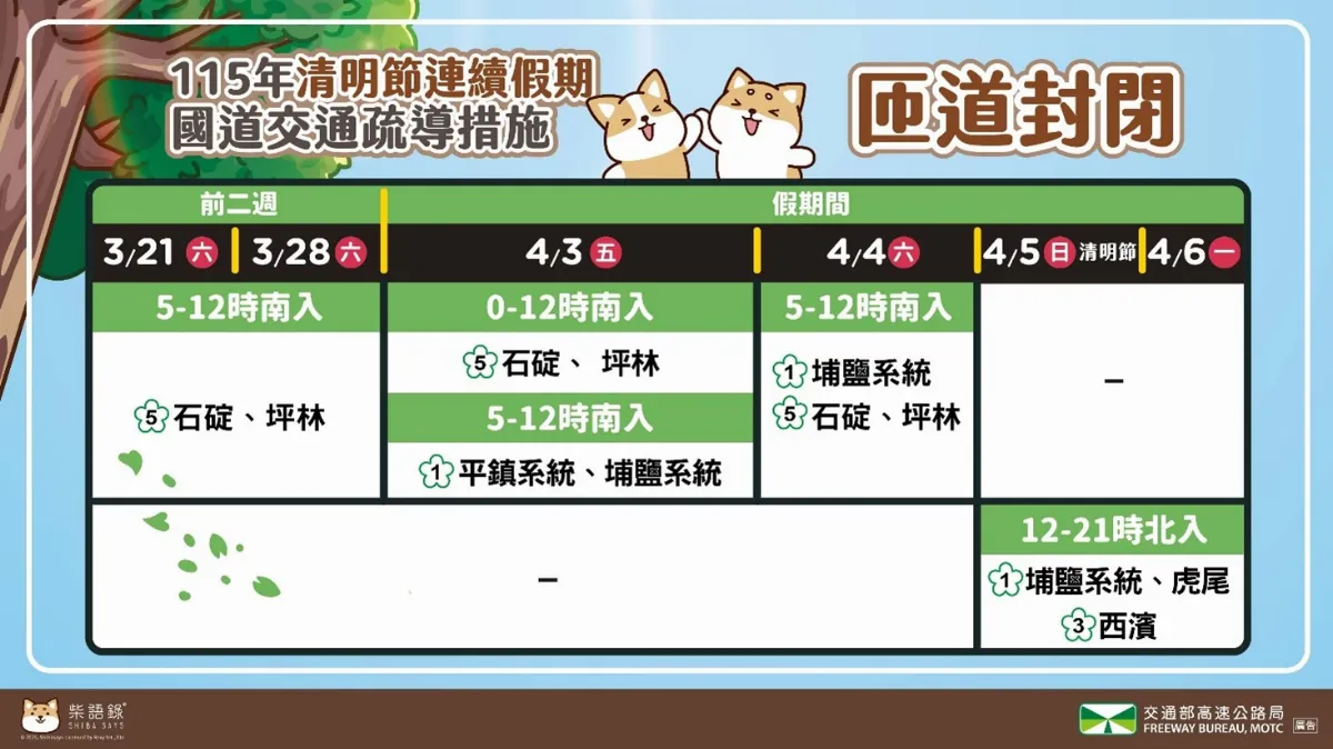 清明連假國道恐塞爆 高公局推11條替代道路、匝道管制同步上路