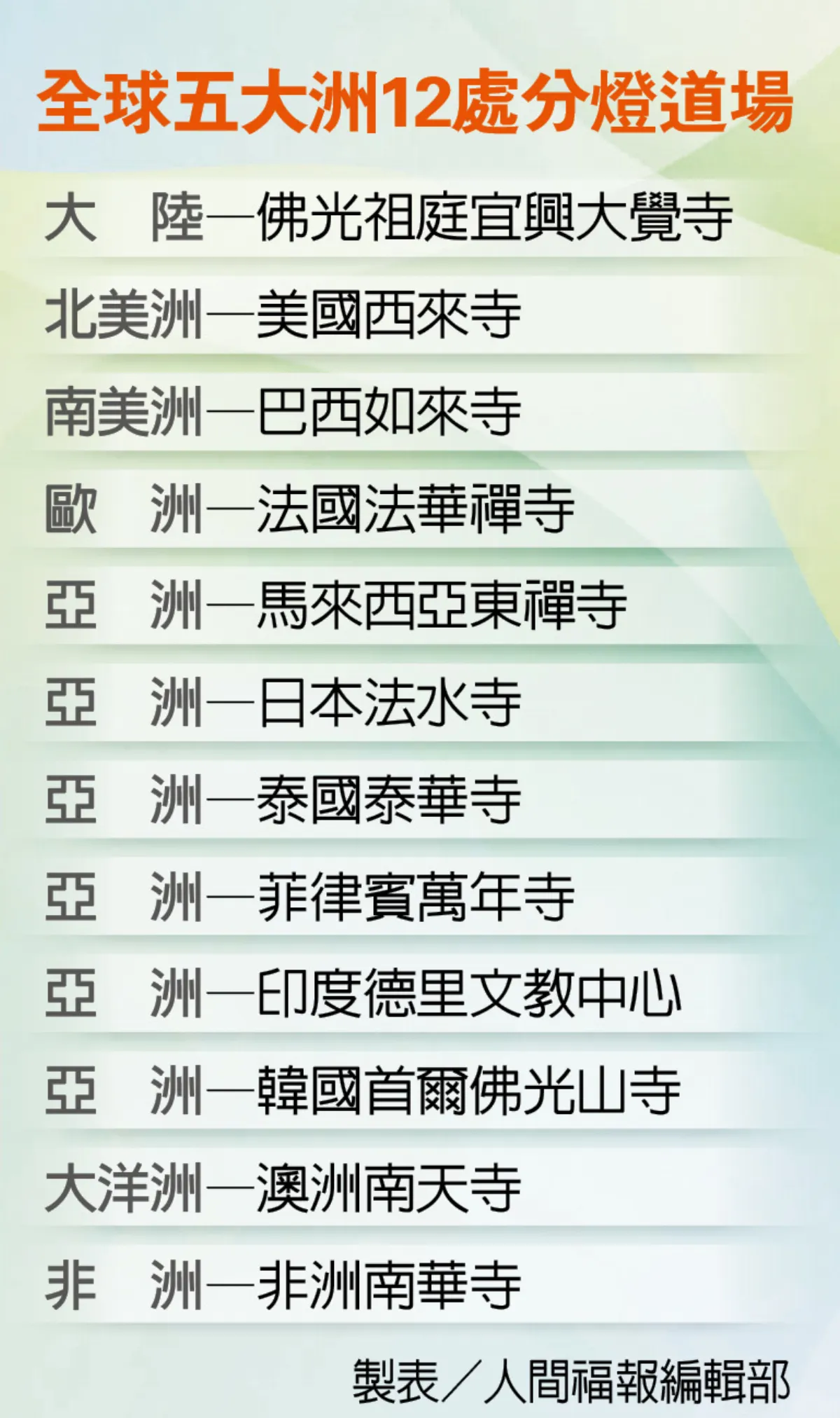 星雲大師靈骨分燈五 大洲 佛教發展史重大轉捩點