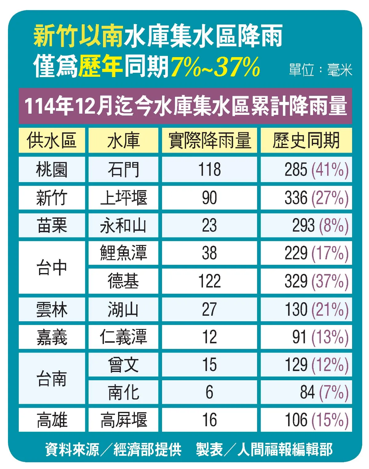西半部冬季降雨75年新低 新竹水情亮黃燈