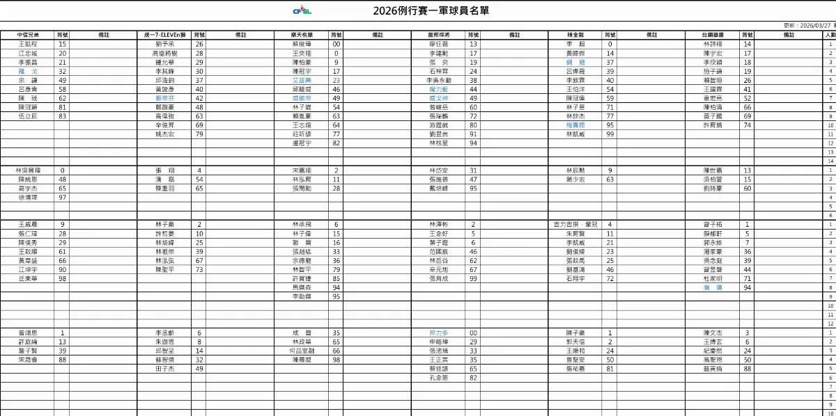 中職／各隊開季名單出爐 普門校友李致霖一軍出發
