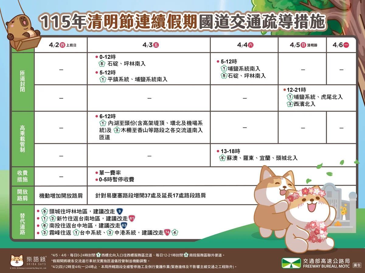 連假首日國道南向車潮高峰 高公局籲錯峰上路