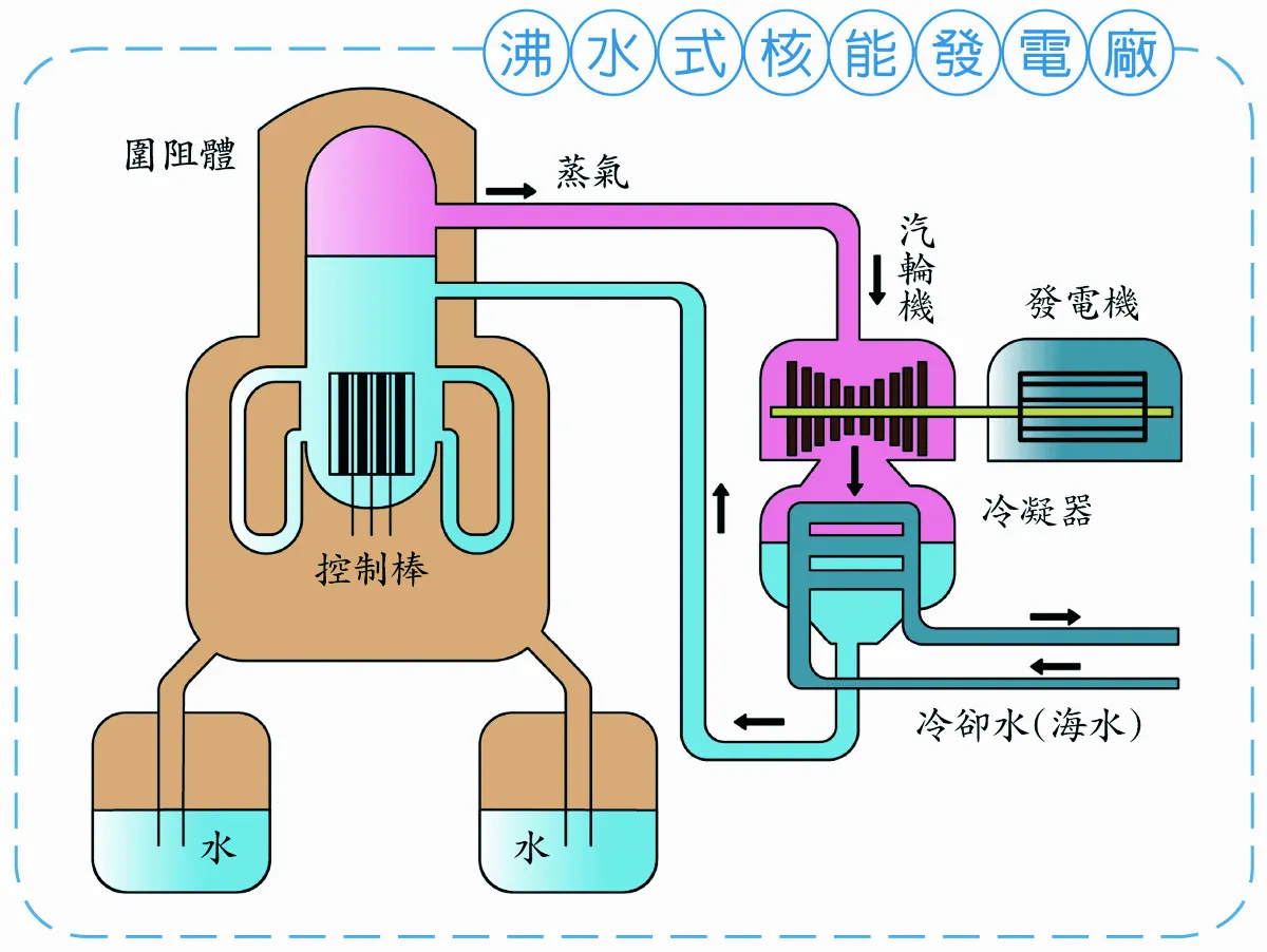 核能發電知多少