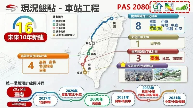 鐵道局打造16座永續車站  台南地下化年底啟用