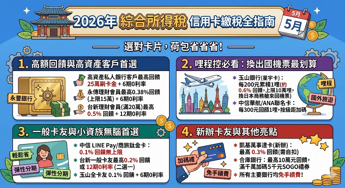 報稅季省荷包！「繳稅神卡」加碼優惠一次看