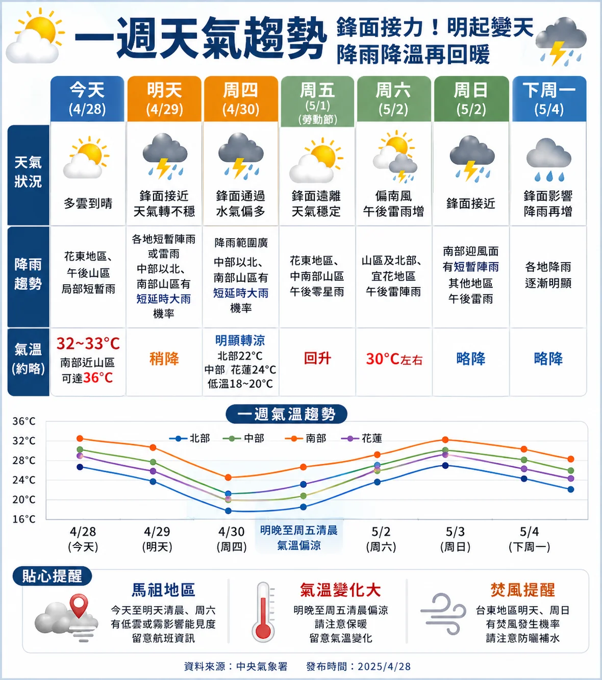 勞動節前後鋒面來襲降雨增 北部轉涼明顯